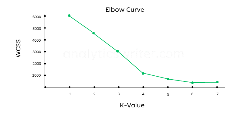 elbow method curve