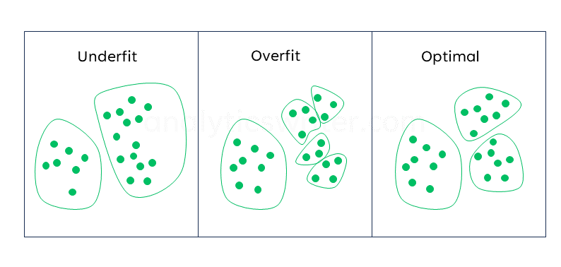 overfitting underfitting in clustering