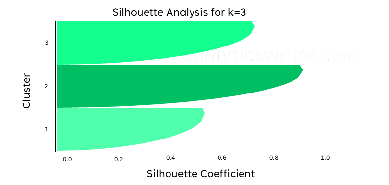 silhouette analysis k=3